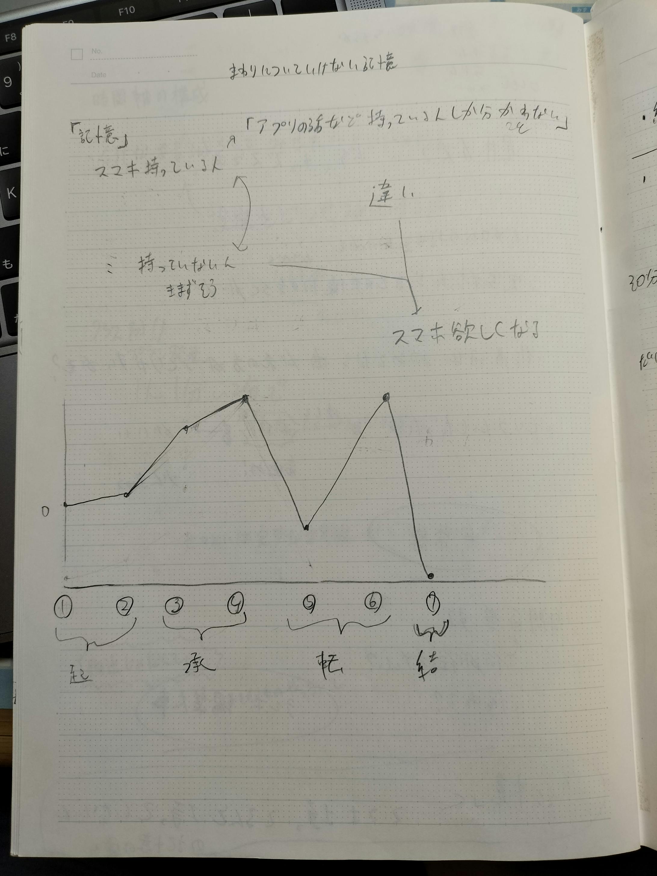構成をグラフで表し、展開に盛り上がりをつける 構成をグラフで表し、展開に盛り上がりをつける