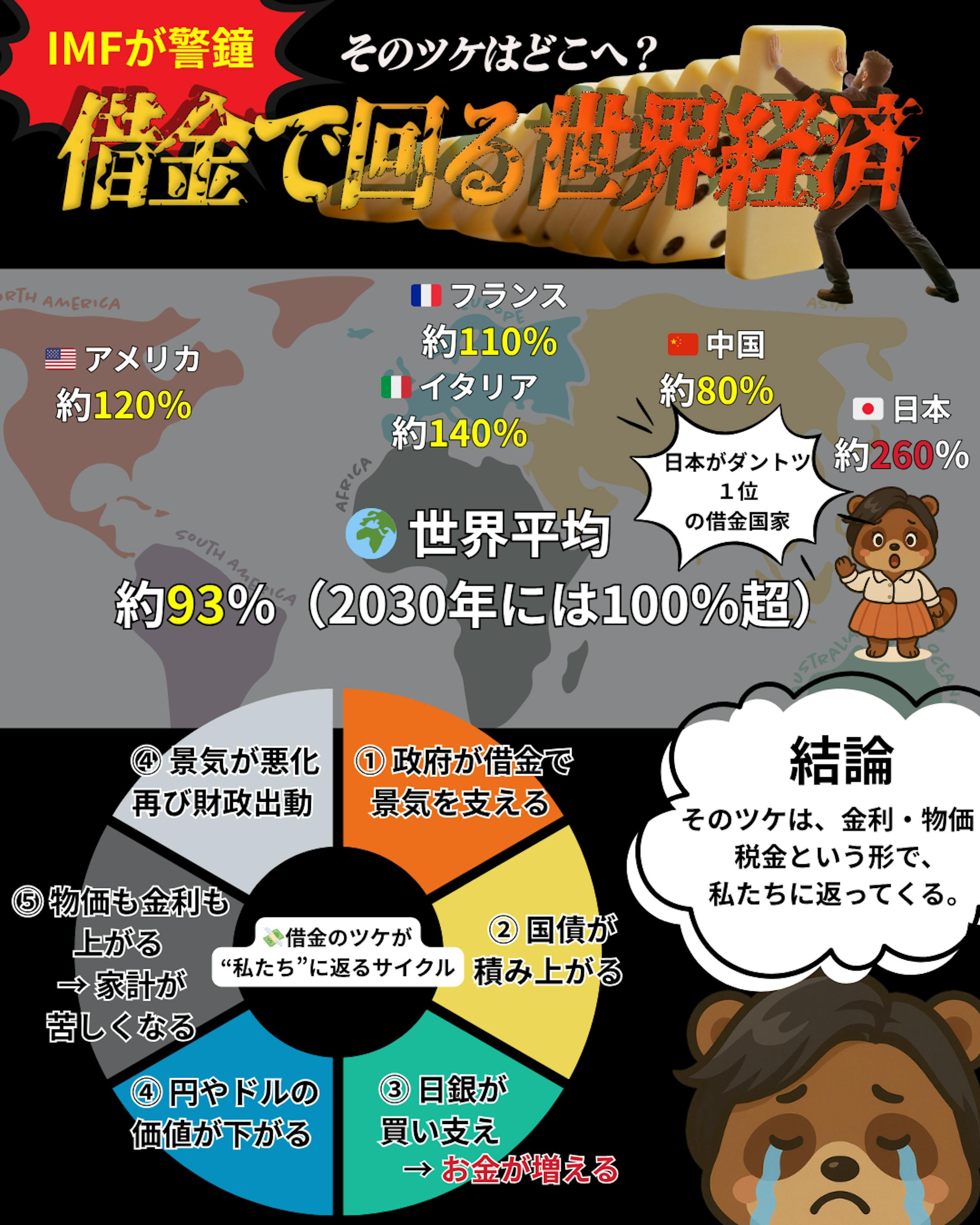 借金で回る世界経済-1