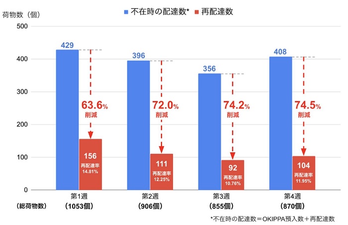 【LNEWS】Yper／新型コロナで置き配バッグ普及、大阪で再配達7割削減