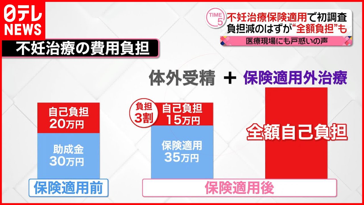 【不妊治療の“保険適用”】初調査  負担減のはずが…治療費が増えた人も