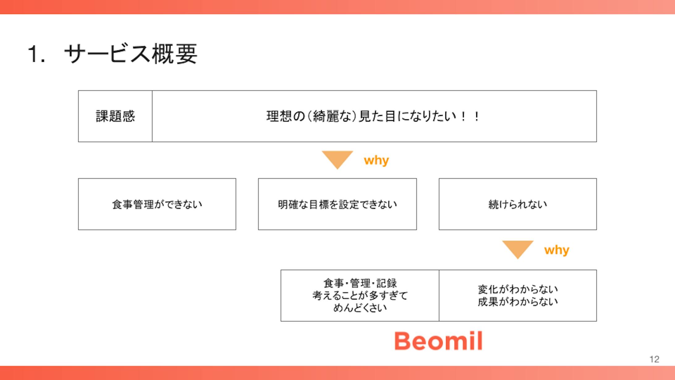 中間レビュー時までの仮説まとめ