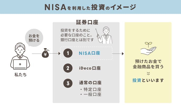 NISAを利用した投資