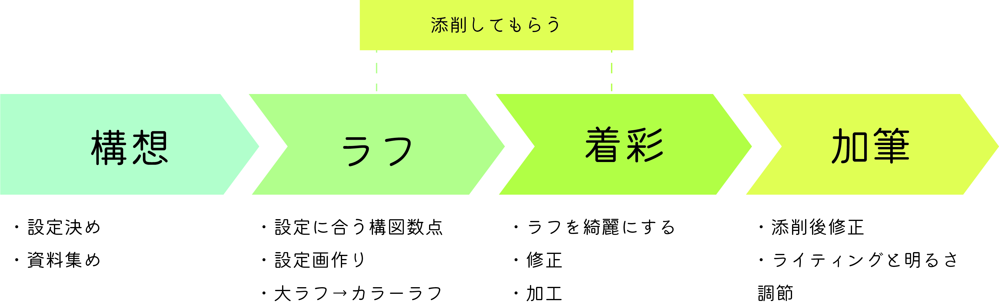制作の流れ