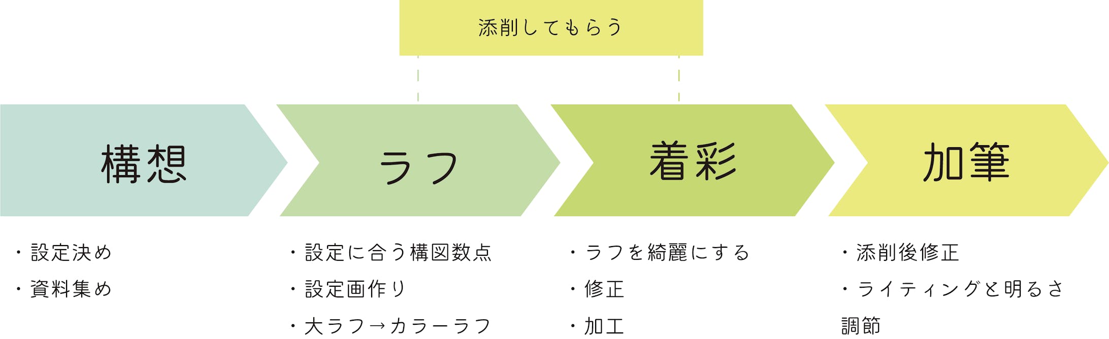 制作の流れ 制作の流れ