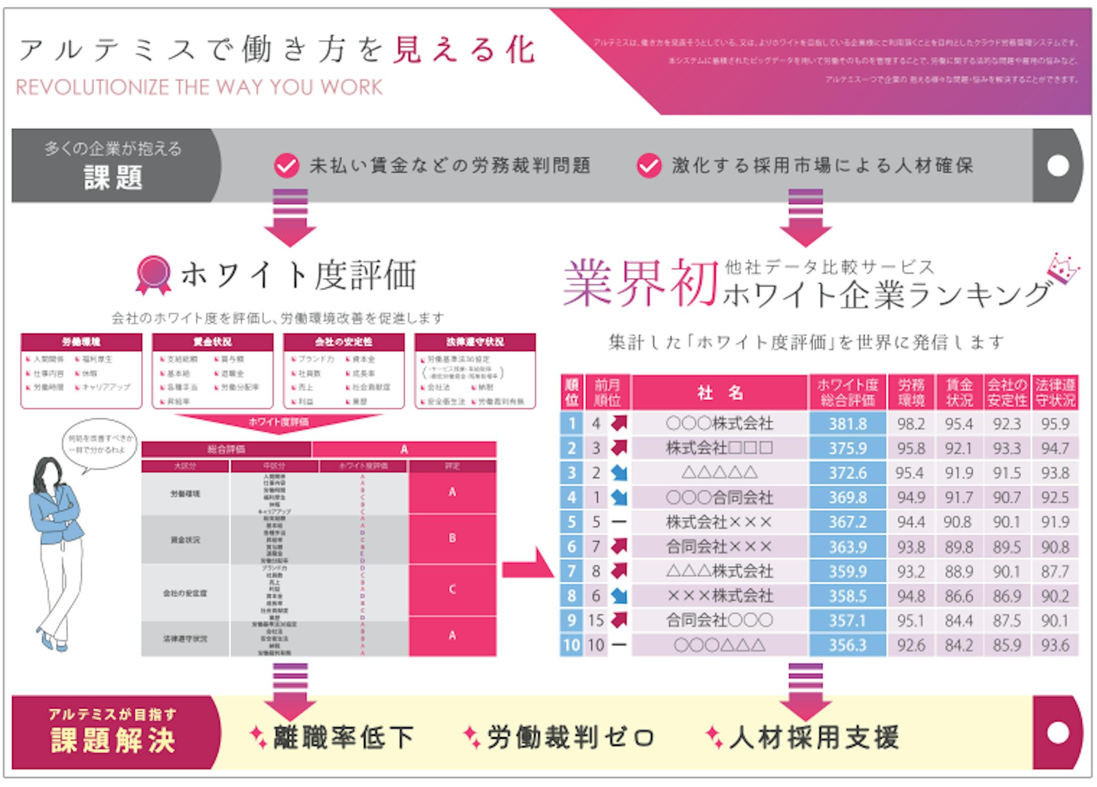 企業のホワイト度を見える化