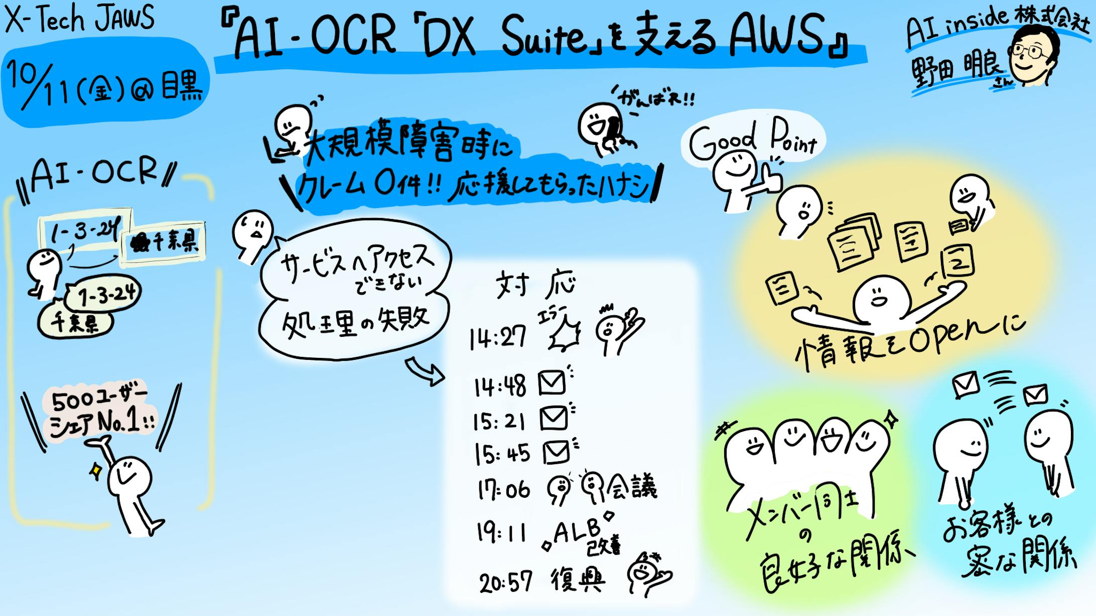 X-Tech JAWS『AI-OCR「DX Suite」を支えるAWS』野田 明良氏-1
