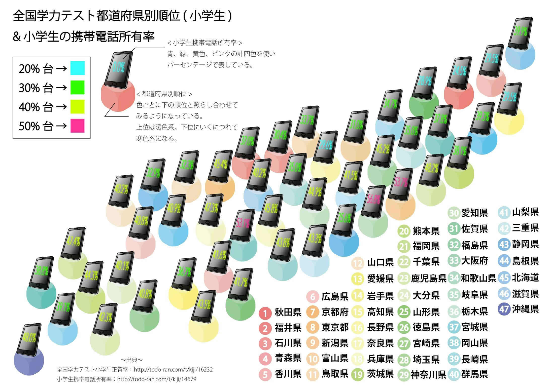 全国学力テスト都道府県別順位 小学生 小学生の携帯電話所有率