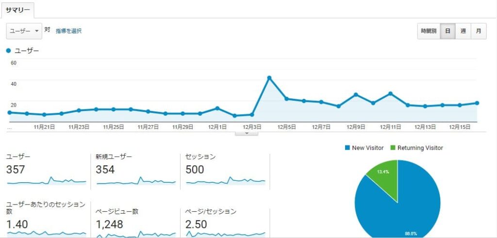 【５０記事】ブログ50記事の時のPV数などを公開していきます。