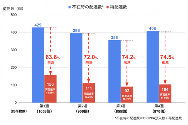 【通販通信】宅配バッグ「OKIPPA」、大阪・八尾で再配達7割削減に成功 | 通販通信ECMO